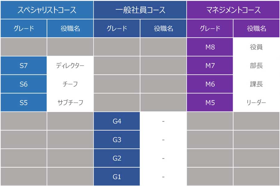 キャリアステップ表